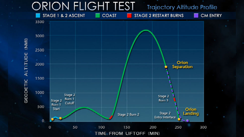Illustration for article titled What You Need To Know About Tomorrow's Orion Spacecraft Test Flight